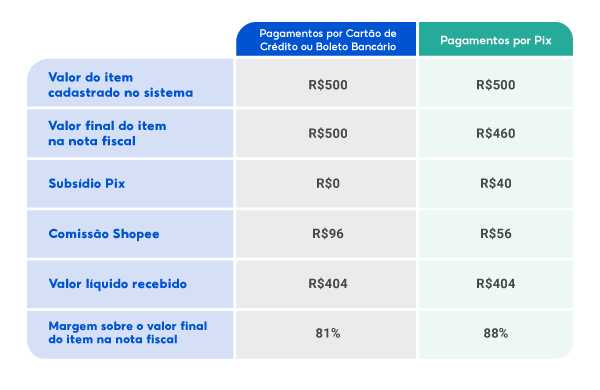 Comparativo de Ganhos - Shopee